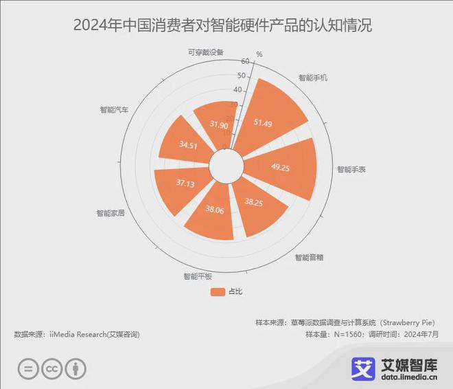 市场发展状况与用户消费行为洞察数据J9数字平台艾媒咨询 中国智能硬件(图4)