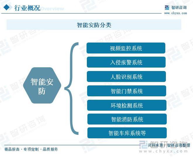 社会安全意识的提升智能安防市场需求增长ag九游会登录智能安防行业概况：随着(图6)